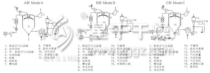 中藥浸膏噴霧干燥機結構示意圖